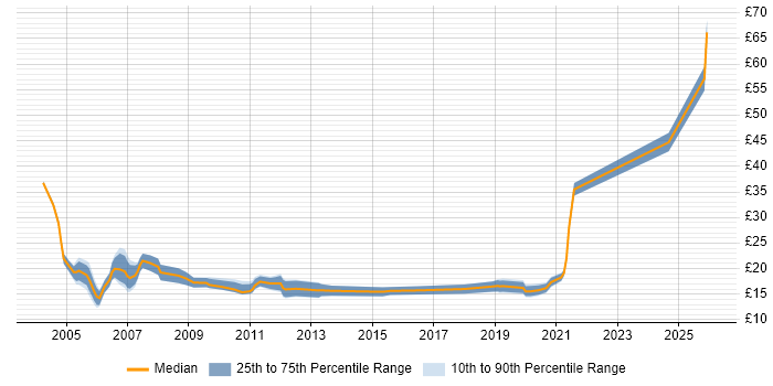 Contractor hourly rate distribution trend for jobs in Wales citing WAN