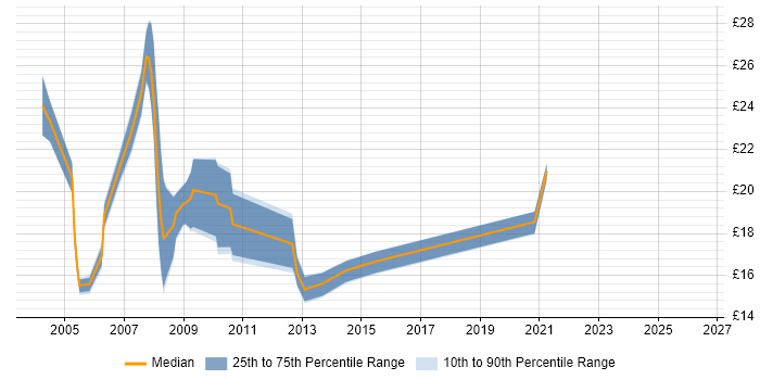 Contractor hourly rate distribution trend for Web Developer job vacancies in Wales