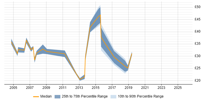 Contractor hourly rate distribution trend for jobs in Wales citing Web Services