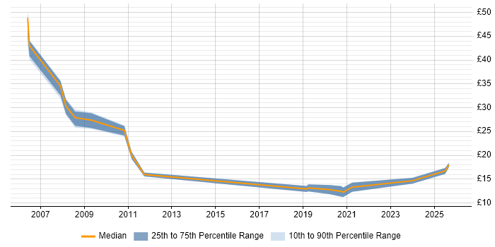 Contractor hourly rate distribution trend for Analyst job vacancies in West Wales