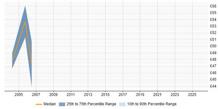 Contractor hourly rate distribution trend for Architect job vacancies in West Wales