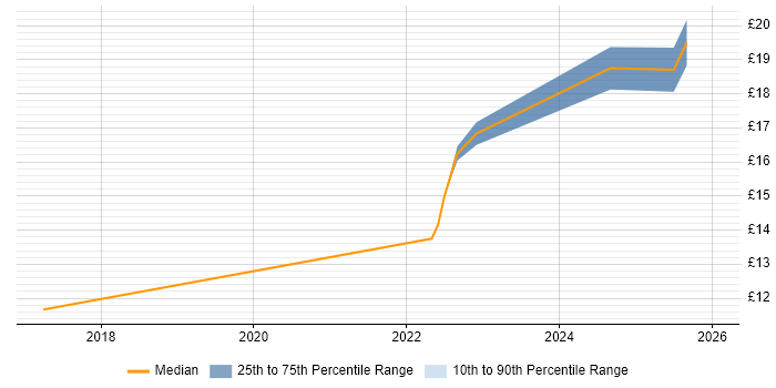 Contractor hourly rate distribution trend for jobs in West Wales citing Azure