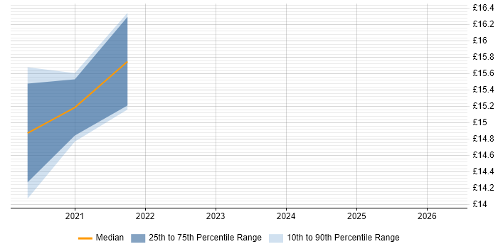 Contractor hourly rate distribution trend for jobs in Carmarthenshire citing Active Directory