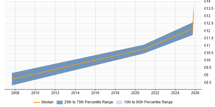 Contractor hourly rate distribution trend for Administrator job vacancies in Carmarthenshire
