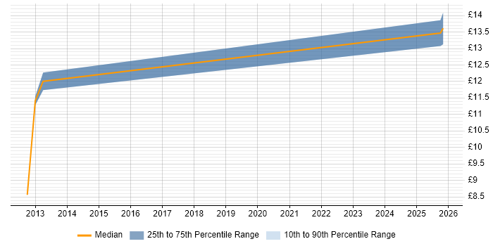Contractor hourly rate distribution trend for jobs in Carmarthenshire citing Customer Experience