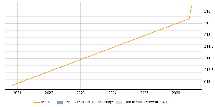 Contractor hourly rate distribution trend for jobs in Carmarthenshire citing DBS Check