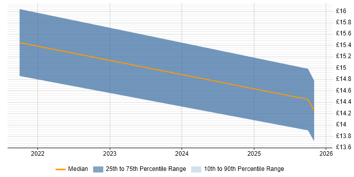Contractor hourly rate distribution trend for jobs in Carmarthenshire citing Service Delivery