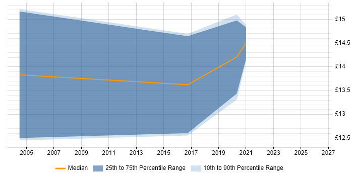 Contractor hourly rate distribution trend for jobs in Carmarthenshire citing Windows