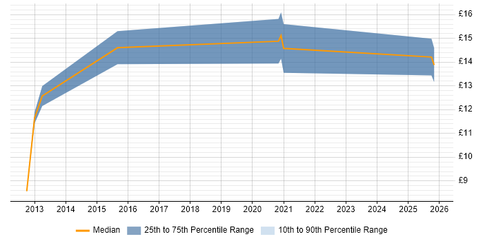 Contractor hourly rate distribution trend for jobs in West Wales citing Customer Experience