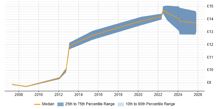 Contractor hourly rate distribution trend for jobs in West Wales citing Customer Service