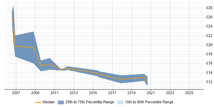 Contractor hourly rate distribution trend for Desktop Engineer job vacancies in West Wales