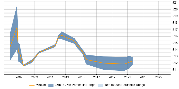 Contractor hourly rate distribution trend for Desktop Support job vacancies in West Wales