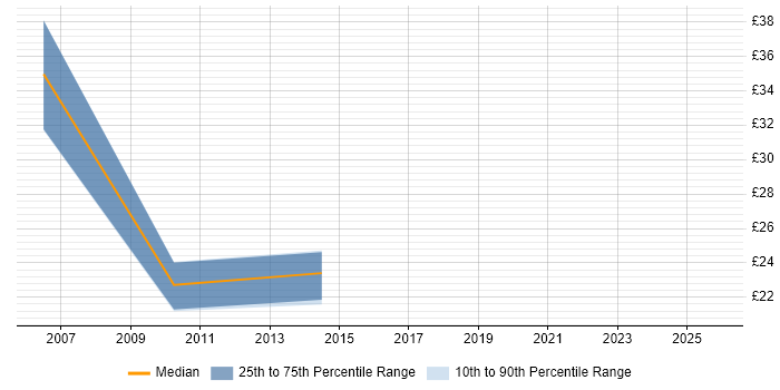 Contractor hourly rate distribution trend for jobs in West Wales citing Disaster Recovery