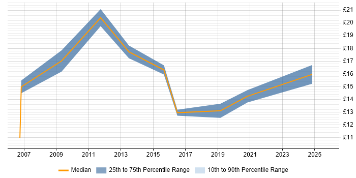 Contractor hourly rate distribution trend for jobs in West Wales citing Driving Licence