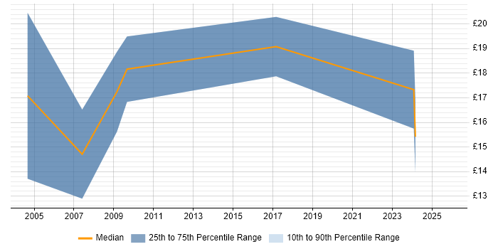 Contractor hourly rate distribution trend for Field Engineer job vacancies in West Wales
