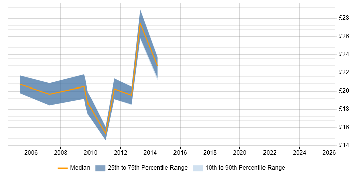 Contractor hourly rate distribution trend for jobs in West Wales citing HTML