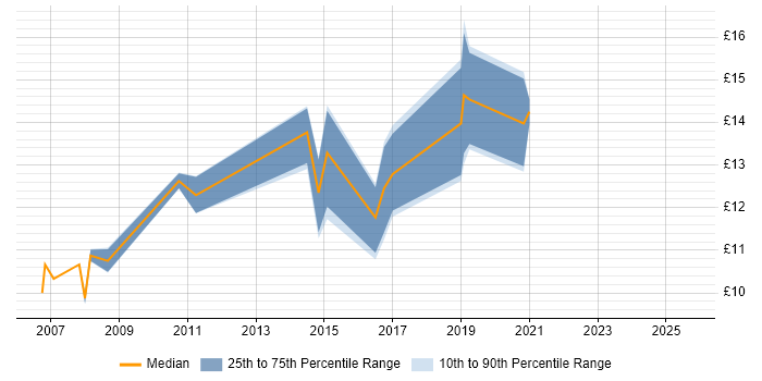 Contractor hourly rate distribution trend for IT Support job vacancies in West Wales Contractor hourly rate distribution trend for IT Support job vacancies in West Wales
