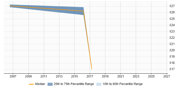 Contractor hourly rate distribution trend for jobs in West Wales citing Linux