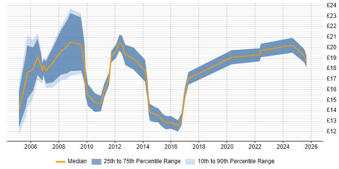 Contractor hourly rate distribution trend for jobs in West Wales citing Microsoft