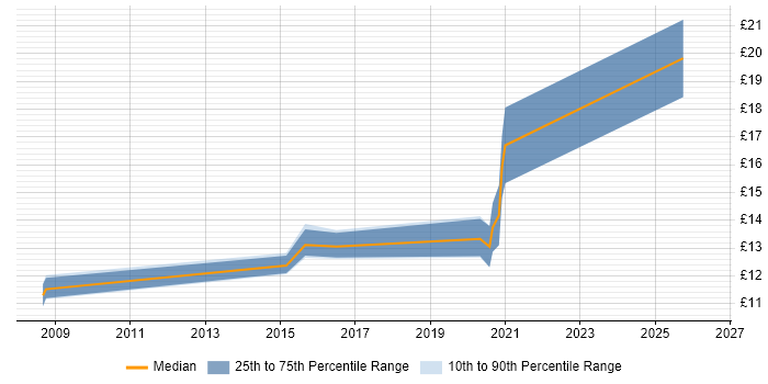 Contractor hourly rate distribution trend for jobs in West Wales citing Migration