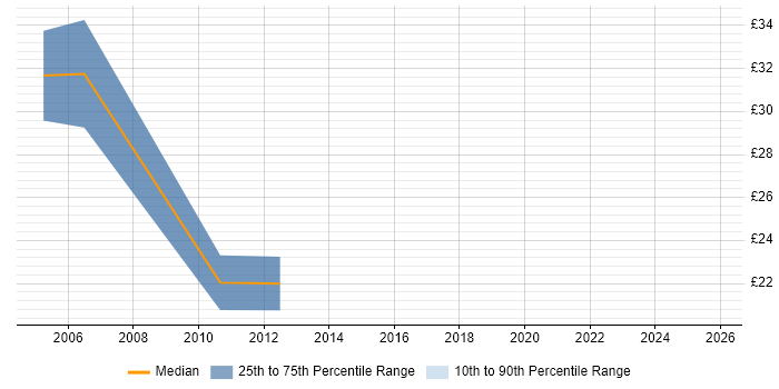 Contractor hourly rate distribution trend for jobs in West Wales citing Oracle