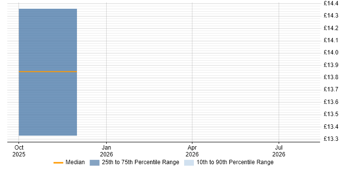 Contractor hourly rate distribution trend for jobs in West Wales citing Process Improvement