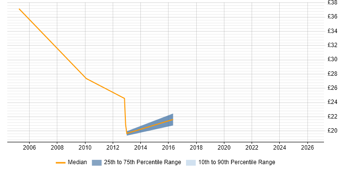 Contractor hourly rate distribution trend for Project Manager job vacancies in West Wales