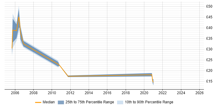 Contractor hourly rate distribution trend for jobs in West Wales citing SC Cleared Contractor hourly rate distribution trend for jobs in West Wales citing SC Cleared