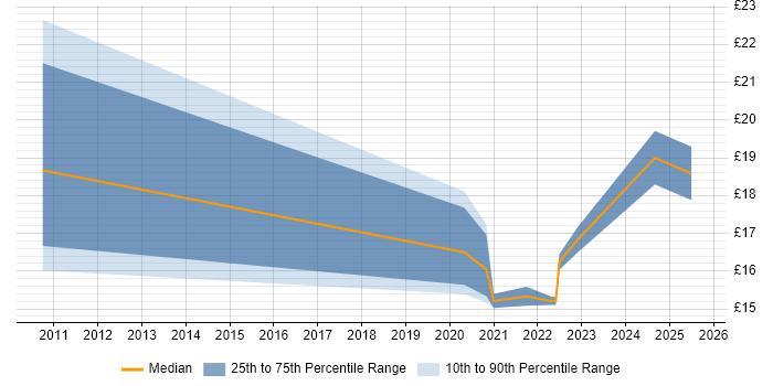 Contractor hourly rate distribution trend for jobs in West Wales citing SCCM