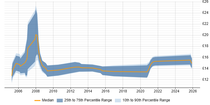 Contractor hourly rate distribution trend for jobs in West Wales citing Social Skills