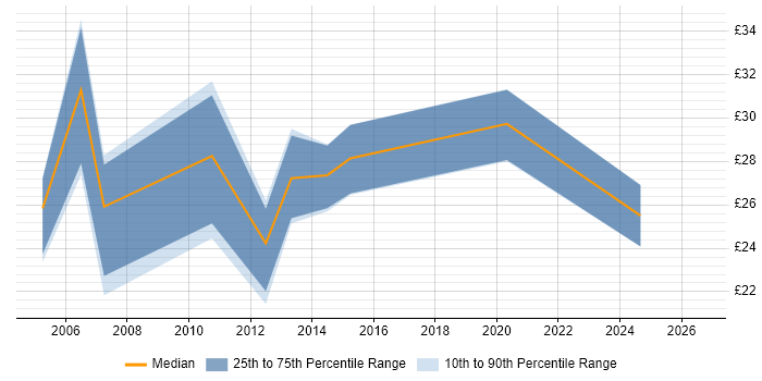 Contractor hourly rate distribution trend for jobs in West Wales citing SQL