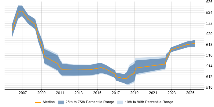 Contractor hourly rate distribution trend for jobs in Swansea citing Active Directory
