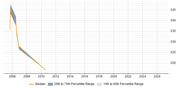 Contractor hourly rate distribution trend for jobs in Swansea citing AIX