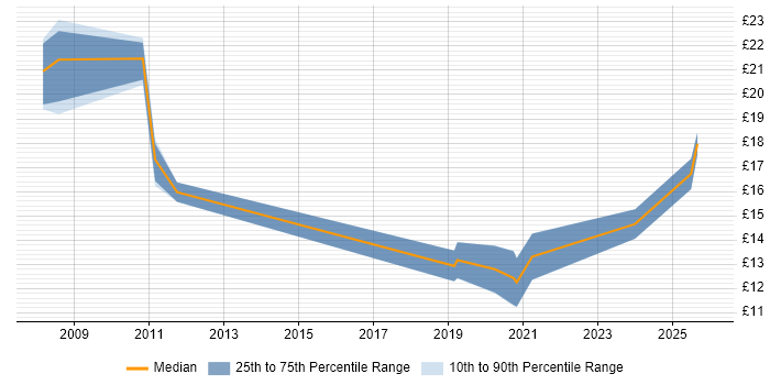 Contractor hourly rate distribution trend for Analyst job vacancies in Swansea