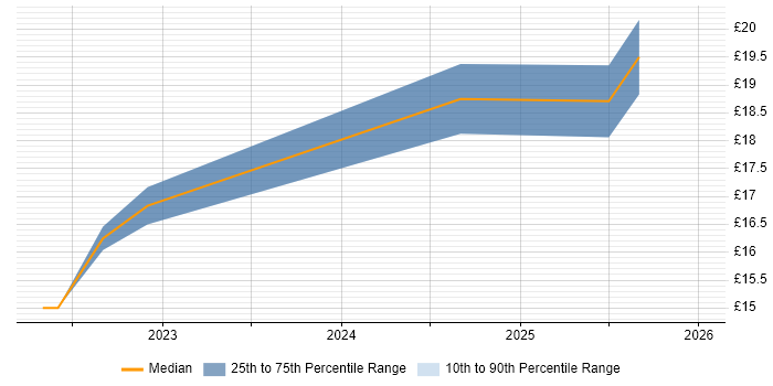Contractor hourly rate distribution trend for jobs in Swansea citing Azure