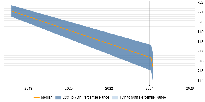 Contractor hourly rate distribution trend for jobs in Swansea citing Break/Fix