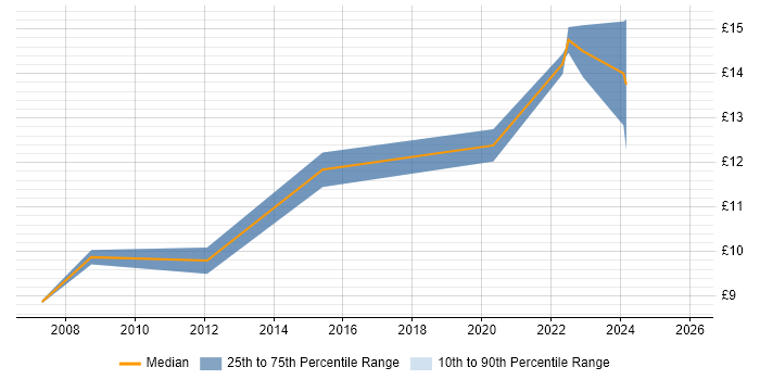 Contractor hourly rate distribution trend for jobs in Swansea citing Customer Service