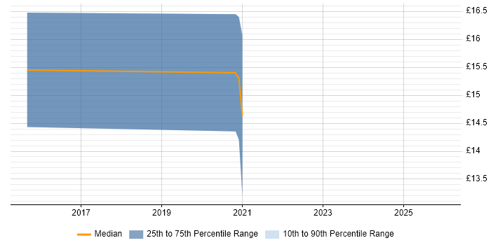 Contractor hourly rate distribution trend for jobs in Swansea citing Data Migration