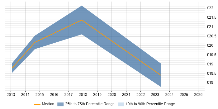 Contractor hourly rate distribution trend for jobs in Swansea citing Degree