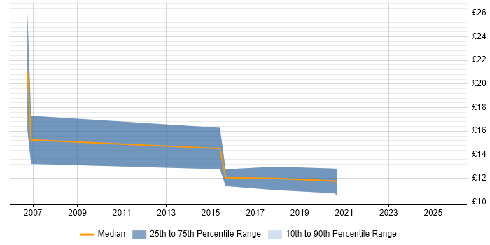 Contractor hourly rate distribution trend for Desktop Support Engineer job vacancies in Swansea