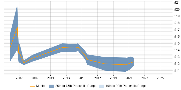 Contractor hourly rate distribution trend for Desktop Support job vacancies in Swansea