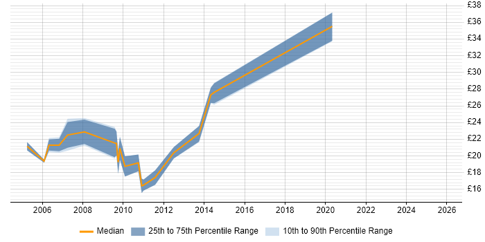 Contractor hourly rate distribution trend for Developer job vacancies in Swansea