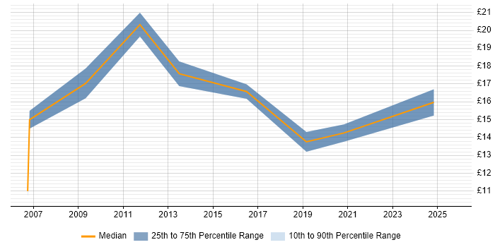 Contractor hourly rate distribution trend for jobs in Swansea citing Driving Licence