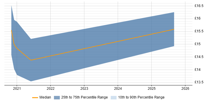 Contractor hourly rate distribution trend for jobs in Swansea citing Finance