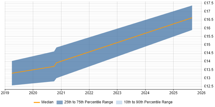 Contractor hourly rate distribution trend for IT Analyst job vacancies in Swansea