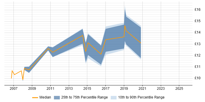 Contractor hourly rate distribution trend for IT Support job vacancies in Swansea