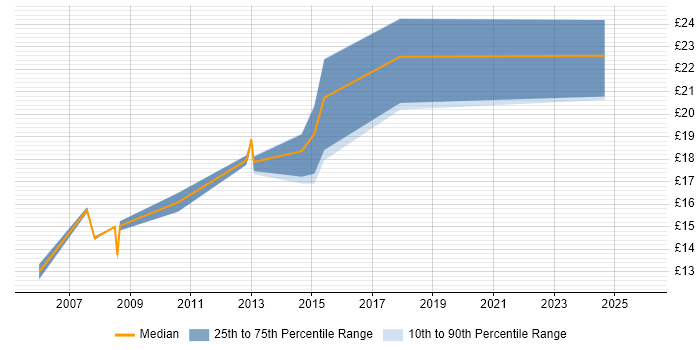 Contractor hourly rate distribution trend for jobs in Swansea citing ITIL