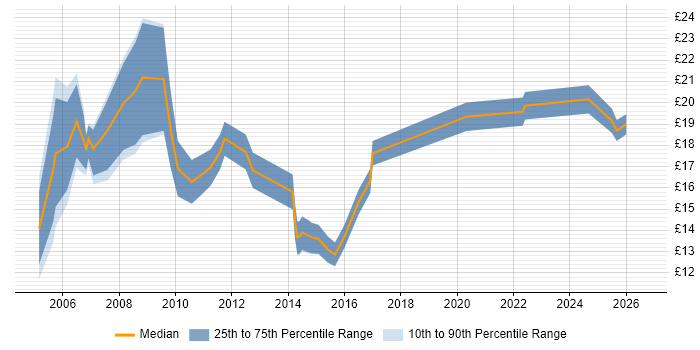 Contractor hourly rate distribution trend for jobs in Swansea citing Microsoft
