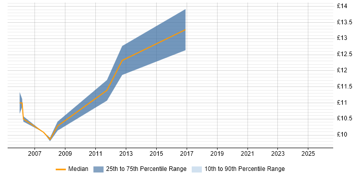 Contractor hourly rate distribution trend for jobs in Swansea citing Microsoft Excel
