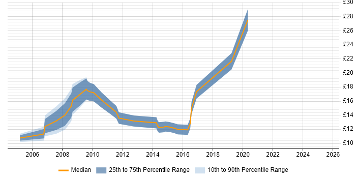 Contractor hourly rate distribution trend for jobs in Swansea citing Microsoft Office Contractor hourly rate distribution trend for jobs in Swansea citing Microsoft Office